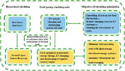 Research on EV Scheduling Optimization Strategy Based on Monte Carlo and AntLion Optimizer